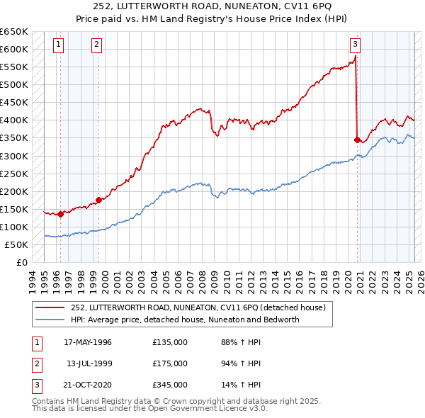 252, LUTTERWORTH ROAD, NUNEATON, CV11 6PQ: Price paid vs HM Land Registry's House Price Index