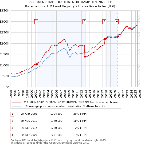 252, MAIN ROAD, DUSTON, NORTHAMPTON, NN5 6PP: Price paid vs HM Land Registry's House Price Index