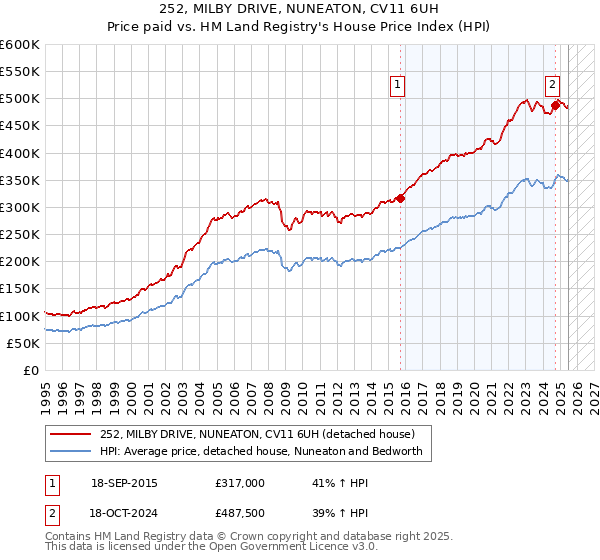 252, MILBY DRIVE, NUNEATON, CV11 6UH: Price paid vs HM Land Registry's House Price Index