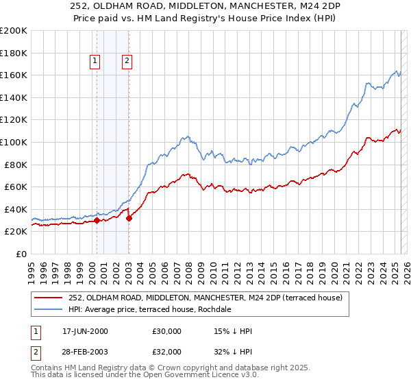 252, OLDHAM ROAD, MIDDLETON, MANCHESTER, M24 2DP: Price paid vs HM Land Registry's House Price Index