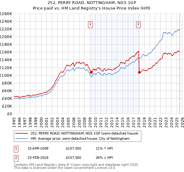 252, PERRY ROAD, NOTTINGHAM, NG5 1GP: Price paid vs HM Land Registry's House Price Index