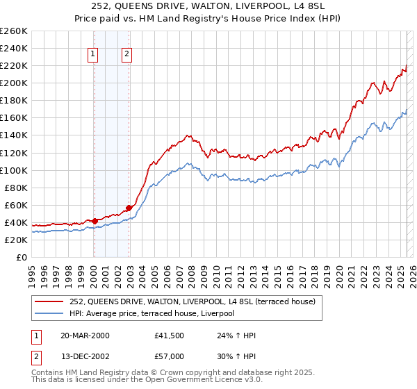 252, QUEENS DRIVE, WALTON, LIVERPOOL, L4 8SL: Price paid vs HM Land Registry's House Price Index