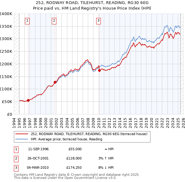 252, RODWAY ROAD, TILEHURST, READING, RG30 6EG: Price paid vs HM Land Registry's House Price Index