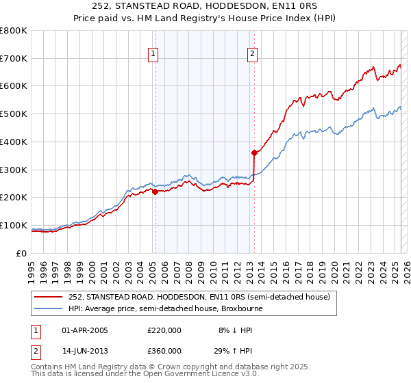 252, STANSTEAD ROAD, HODDESDON, EN11 0RS: Price paid vs HM Land Registry's House Price Index