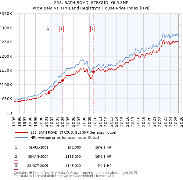 253, BATH ROAD, STROUD, GL5 3NP: Price paid vs HM Land Registry's House Price Index