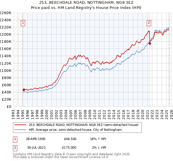 253, BEECHDALE ROAD, NOTTINGHAM, NG8 3EZ: Price paid vs HM Land Registry's House Price Index