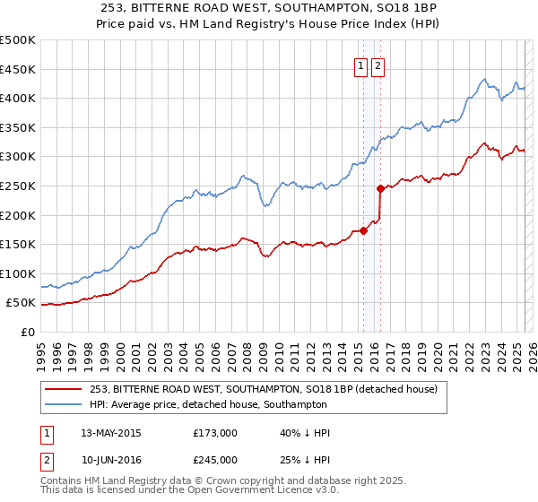 253, BITTERNE ROAD WEST, SOUTHAMPTON, SO18 1BP: Price paid vs HM Land Registry's House Price Index