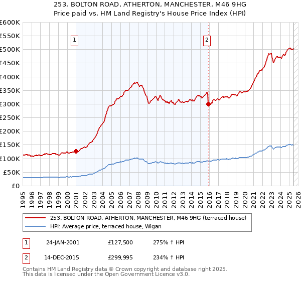 253, BOLTON ROAD, ATHERTON, MANCHESTER, M46 9HG: Price paid vs HM Land Registry's House Price Index