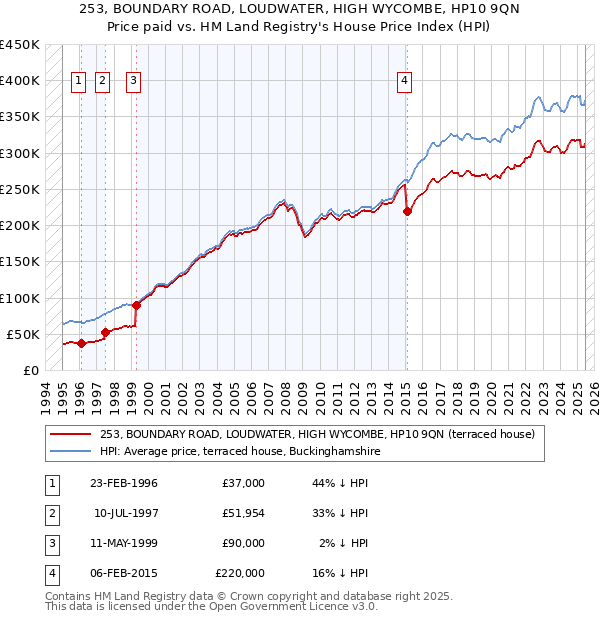 253, BOUNDARY ROAD, LOUDWATER, HIGH WYCOMBE, HP10 9QN: Price paid vs HM Land Registry's House Price Index