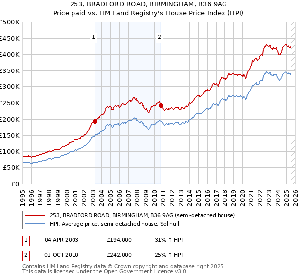 253, BRADFORD ROAD, BIRMINGHAM, B36 9AG: Price paid vs HM Land Registry's House Price Index