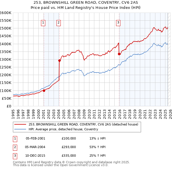 253, BROWNSHILL GREEN ROAD, COVENTRY, CV6 2AS: Price paid vs HM Land Registry's House Price Index