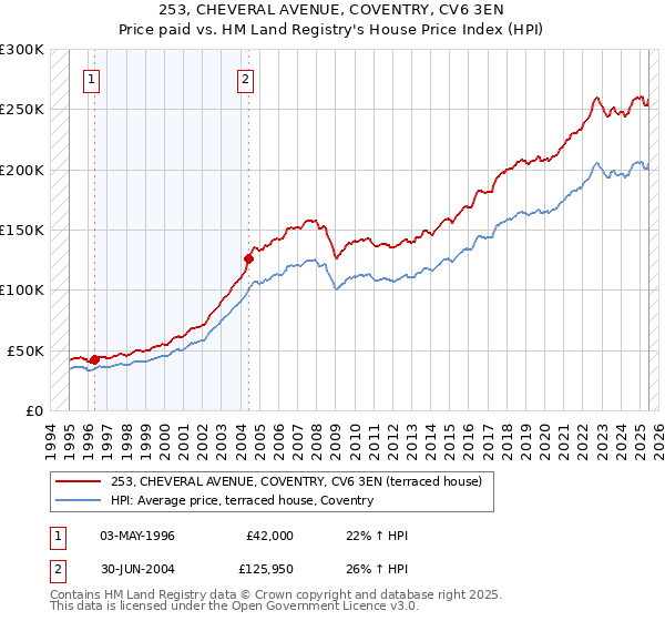 253, CHEVERAL AVENUE, COVENTRY, CV6 3EN: Price paid vs HM Land Registry's House Price Index