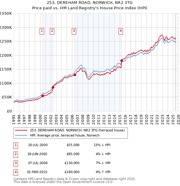 253, DEREHAM ROAD, NORWICH, NR2 3TG: Price paid vs HM Land Registry's House Price Index