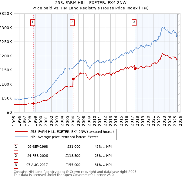 253, FARM HILL, EXETER, EX4 2NW: Price paid vs HM Land Registry's House Price Index