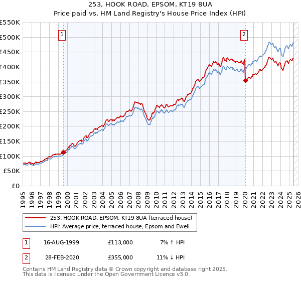253, HOOK ROAD, EPSOM, KT19 8UA: Price paid vs HM Land Registry's House Price Index