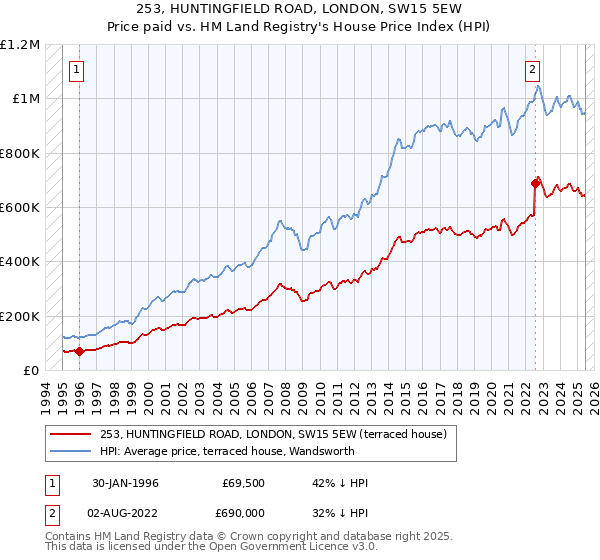 253, HUNTINGFIELD ROAD, LONDON, SW15 5EW: Price paid vs HM Land Registry's House Price Index