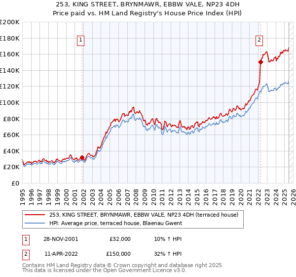 253, KING STREET, BRYNMAWR, EBBW VALE, NP23 4DH: Price paid vs HM Land Registry's House Price Index