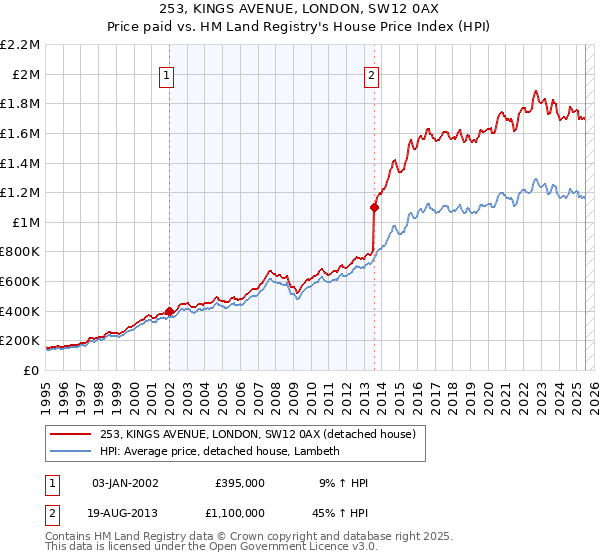 253, KINGS AVENUE, LONDON, SW12 0AX: Price paid vs HM Land Registry's House Price Index