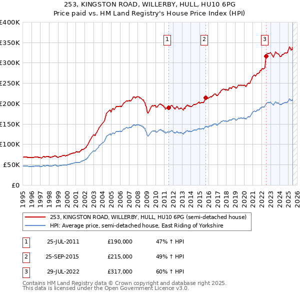 253, KINGSTON ROAD, WILLERBY, HULL, HU10 6PG: Price paid vs HM Land Registry's House Price Index