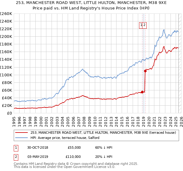 253, MANCHESTER ROAD WEST, LITTLE HULTON, MANCHESTER, M38 9XE: Price paid vs HM Land Registry's House Price Index