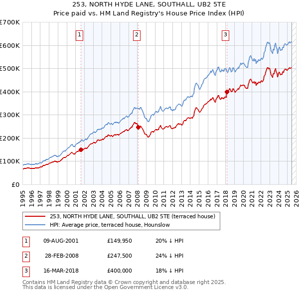 253, NORTH HYDE LANE, SOUTHALL, UB2 5TE: Price paid vs HM Land Registry's House Price Index