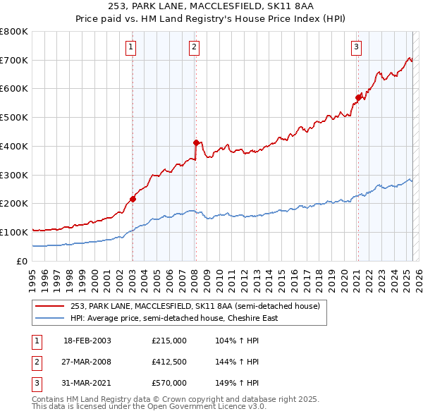 253, PARK LANE, MACCLESFIELD, SK11 8AA: Price paid vs HM Land Registry's House Price Index