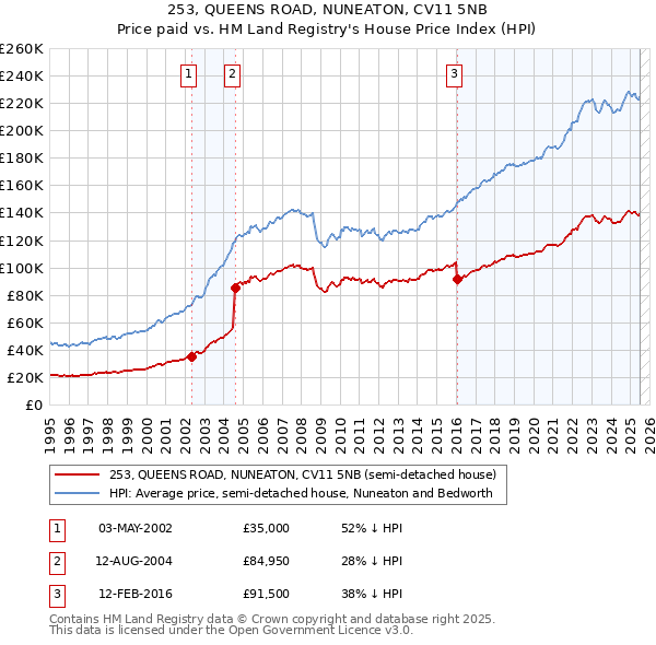 253, QUEENS ROAD, NUNEATON, CV11 5NB: Price paid vs HM Land Registry's House Price Index