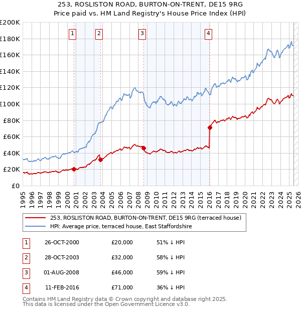 253, ROSLISTON ROAD, BURTON-ON-TRENT, DE15 9RG: Price paid vs HM Land Registry's House Price Index