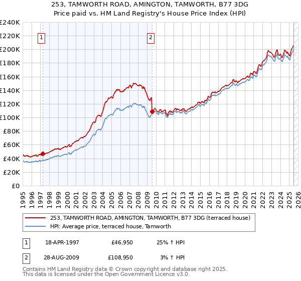 253, TAMWORTH ROAD, AMINGTON, TAMWORTH, B77 3DG: Price paid vs HM Land Registry's House Price Index