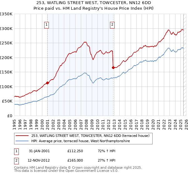 253, WATLING STREET WEST, TOWCESTER, NN12 6DD: Price paid vs HM Land Registry's House Price Index
