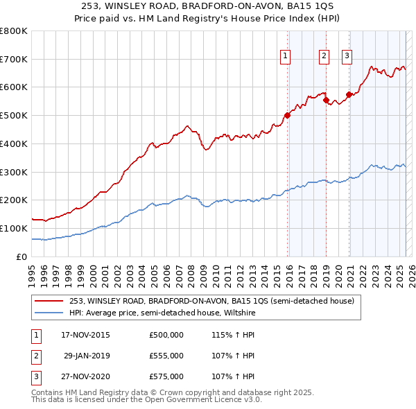 253, WINSLEY ROAD, BRADFORD-ON-AVON, BA15 1QS: Price paid vs HM Land Registry's House Price Index