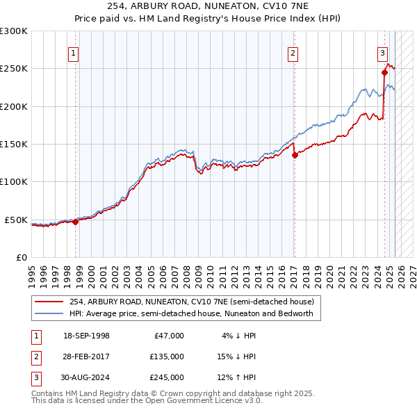 254, ARBURY ROAD, NUNEATON, CV10 7NE: Price paid vs HM Land Registry's House Price Index