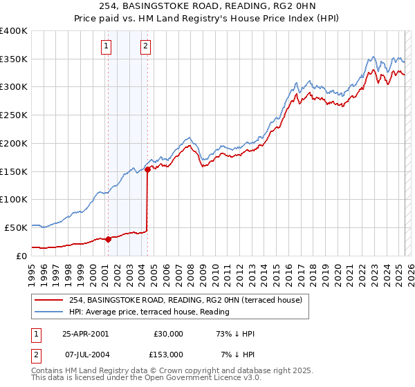254, BASINGSTOKE ROAD, READING, RG2 0HN: Price paid vs HM Land Registry's House Price Index