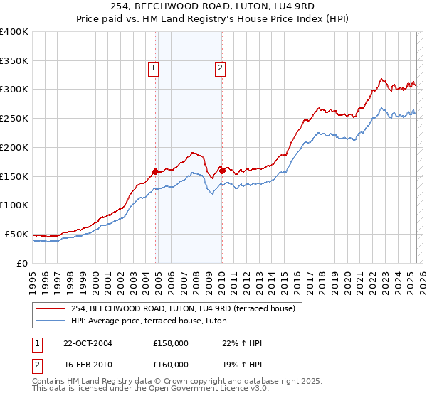 254, BEECHWOOD ROAD, LUTON, LU4 9RD: Price paid vs HM Land Registry's House Price Index