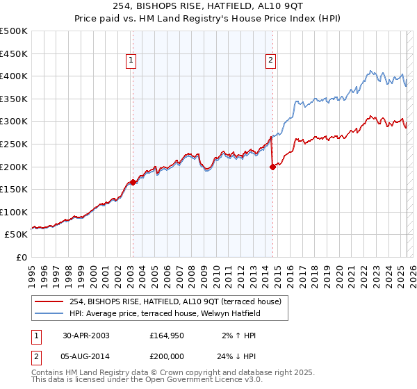 254, BISHOPS RISE, HATFIELD, AL10 9QT: Price paid vs HM Land Registry's House Price Index