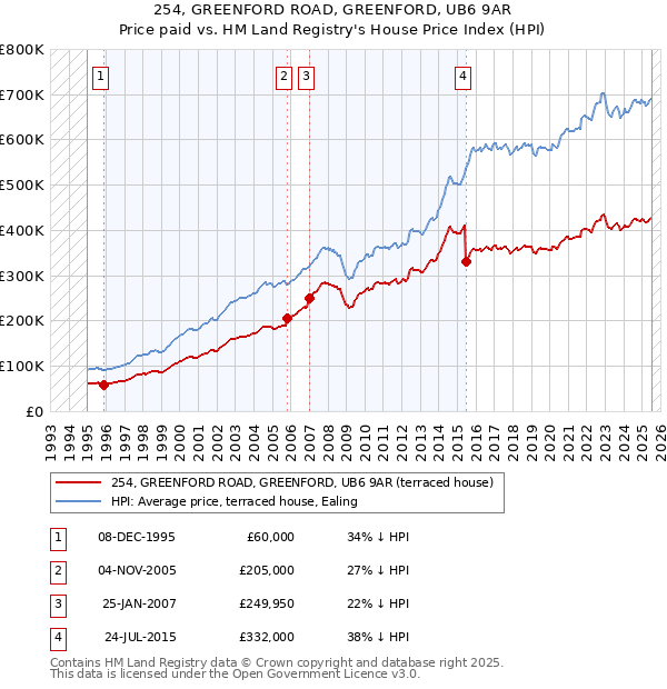 254, GREENFORD ROAD, GREENFORD, UB6 9AR: Price paid vs HM Land Registry's House Price Index