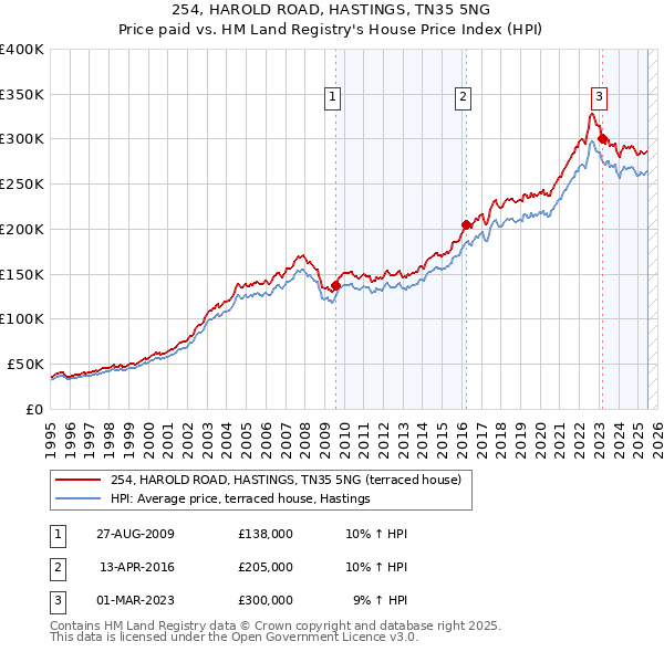 254, HAROLD ROAD, HASTINGS, TN35 5NG: Price paid vs HM Land Registry's House Price Index