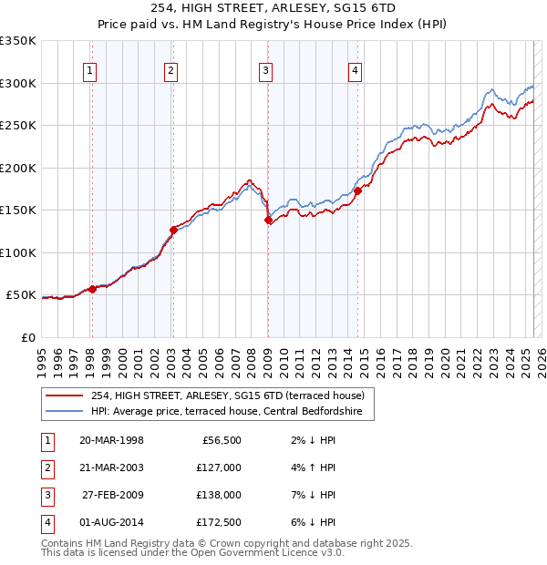 254, HIGH STREET, ARLESEY, SG15 6TD: Price paid vs HM Land Registry's House Price Index