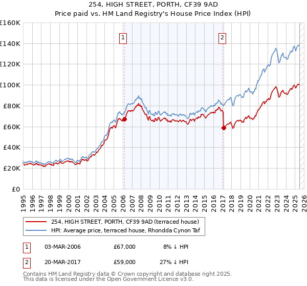 254, HIGH STREET, PORTH, CF39 9AD: Price paid vs HM Land Registry's House Price Index
