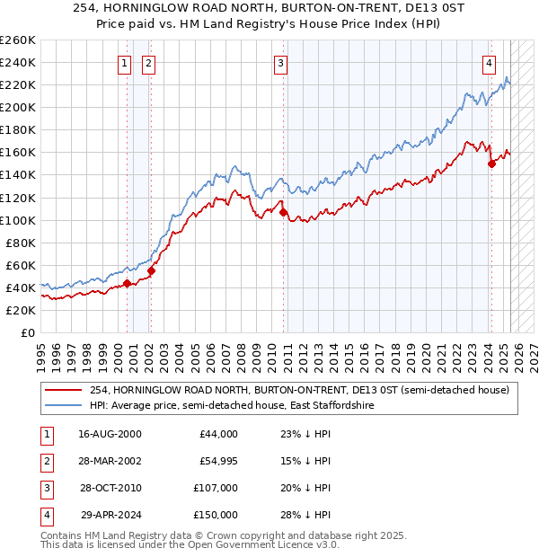 254, HORNINGLOW ROAD NORTH, BURTON-ON-TRENT, DE13 0ST: Price paid vs HM Land Registry's House Price Index
