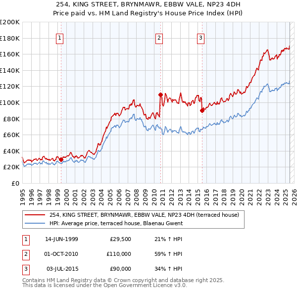 254, KING STREET, BRYNMAWR, EBBW VALE, NP23 4DH: Price paid vs HM Land Registry's House Price Index