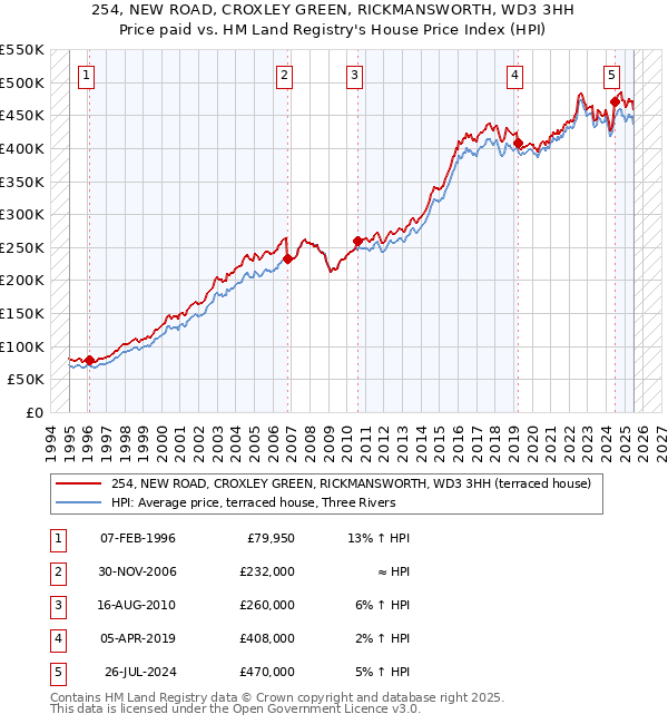 254, NEW ROAD, CROXLEY GREEN, RICKMANSWORTH, WD3 3HH: Price paid vs HM Land Registry's House Price Index