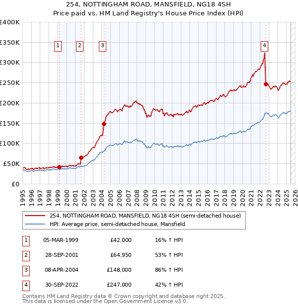 254, NOTTINGHAM ROAD, MANSFIELD, NG18 4SH: Price paid vs HM Land Registry's House Price Index