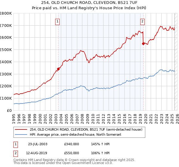 254, OLD CHURCH ROAD, CLEVEDON, BS21 7UF: Price paid vs HM Land Registry's House Price Index