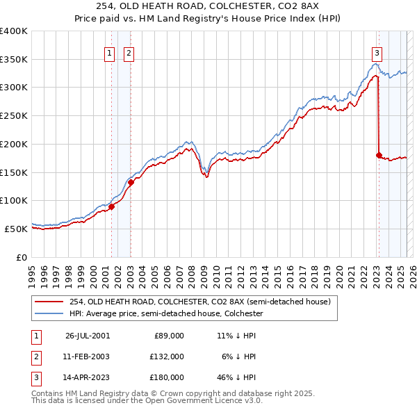 254, OLD HEATH ROAD, COLCHESTER, CO2 8AX: Price paid vs HM Land Registry's House Price Index