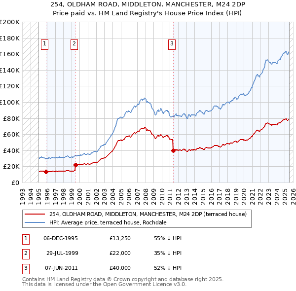 254, OLDHAM ROAD, MIDDLETON, MANCHESTER, M24 2DP: Price paid vs HM Land Registry's House Price Index
