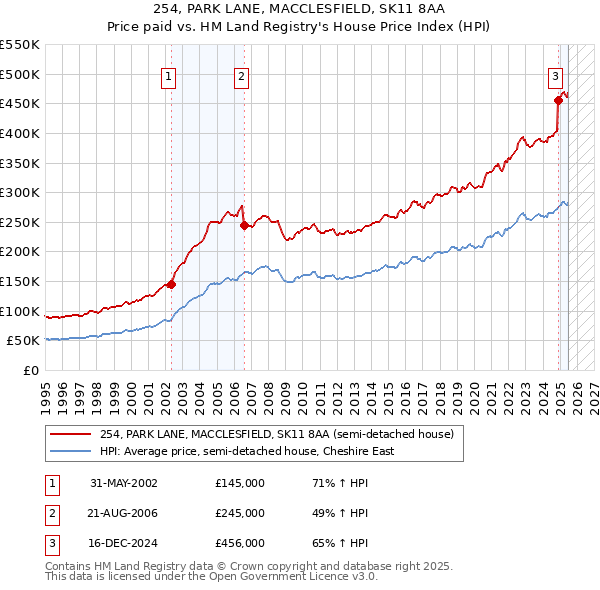 254, PARK LANE, MACCLESFIELD, SK11 8AA: Price paid vs HM Land Registry's House Price Index