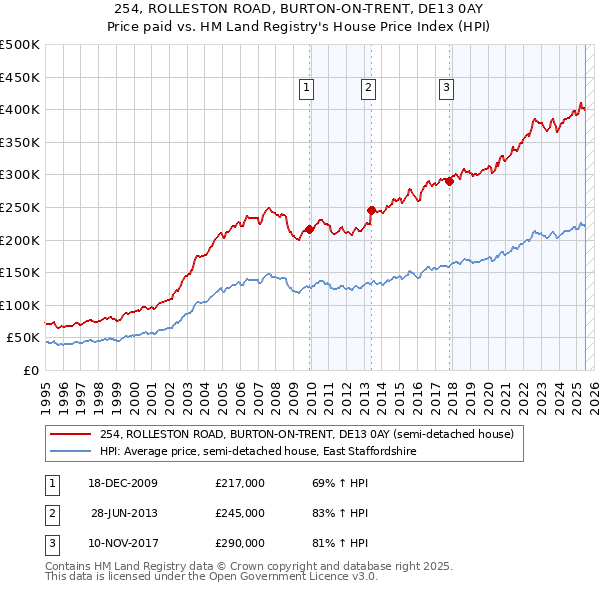 254, ROLLESTON ROAD, BURTON-ON-TRENT, DE13 0AY: Price paid vs HM Land Registry's House Price Index