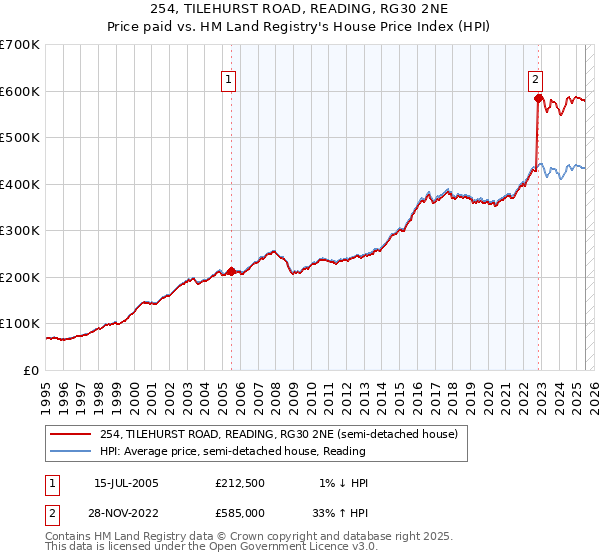 254, TILEHURST ROAD, READING, RG30 2NE: Price paid vs HM Land Registry's House Price Index