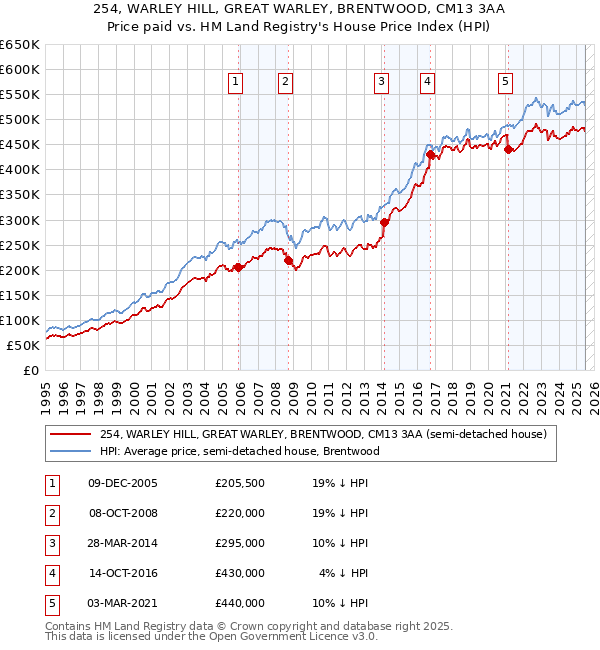 254, WARLEY HILL, GREAT WARLEY, BRENTWOOD, CM13 3AA: Price paid vs HM Land Registry's House Price Index